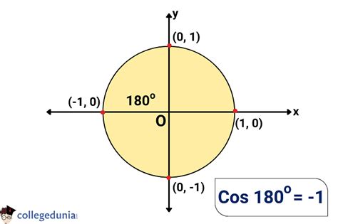 cosnpie|Value of Cos 180 .